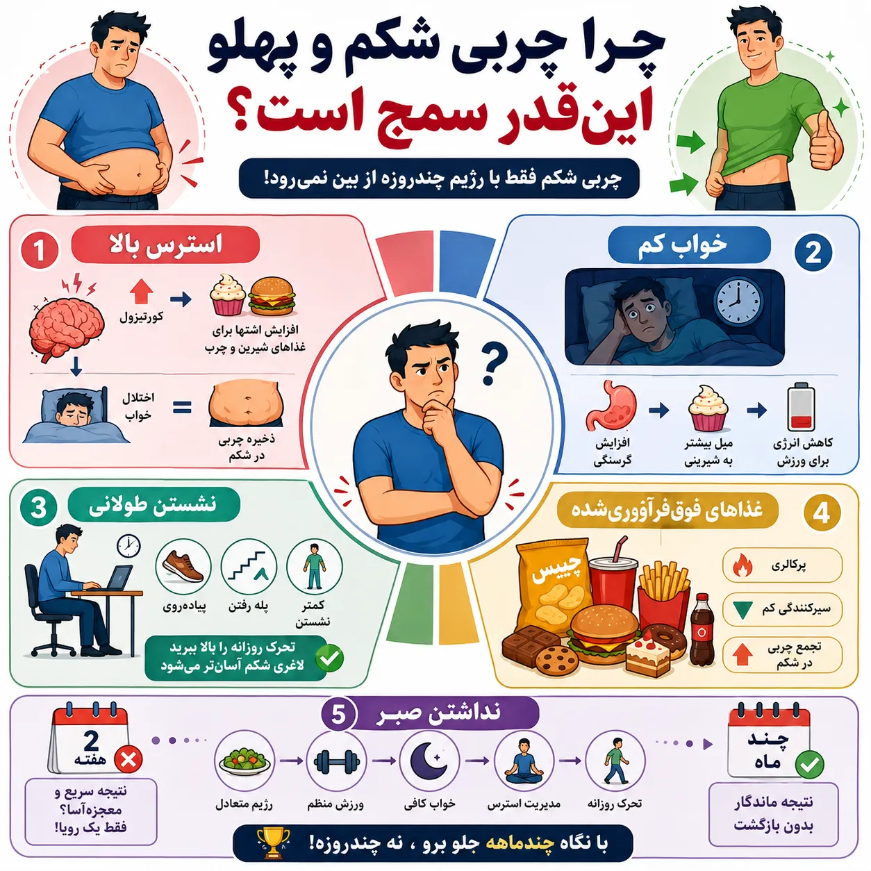 چرا چربی شکم و پهلو اینقدر سمج است