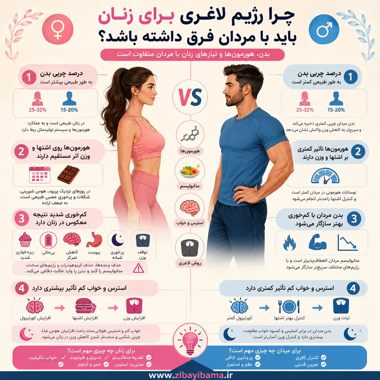 چرا رژیم لاغری برای زنان باید با مردان فرق داشته باشد